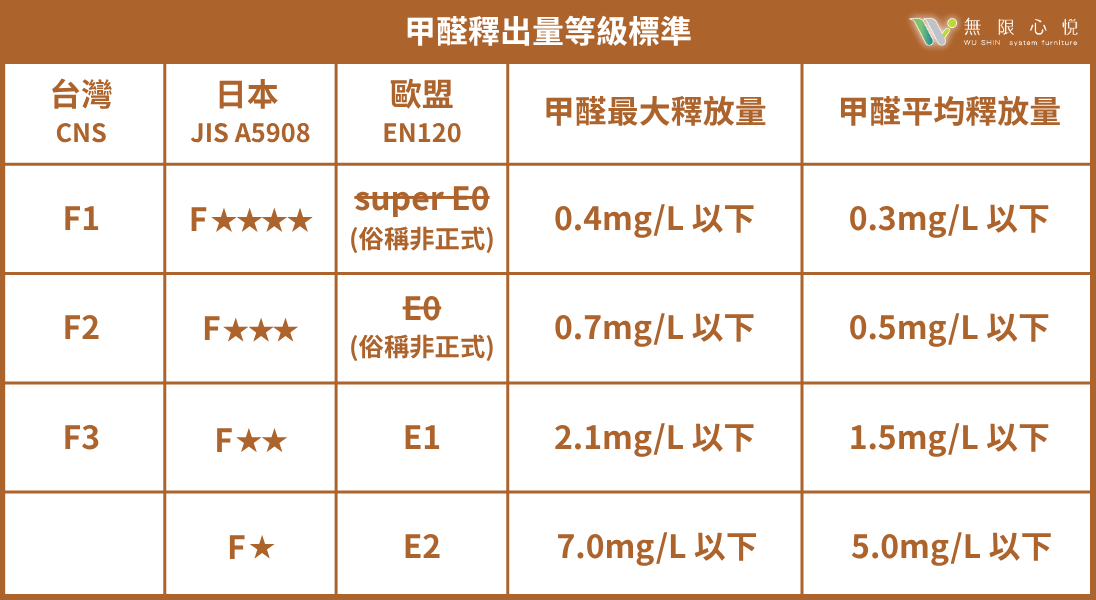 甲醛釋出量等級標準