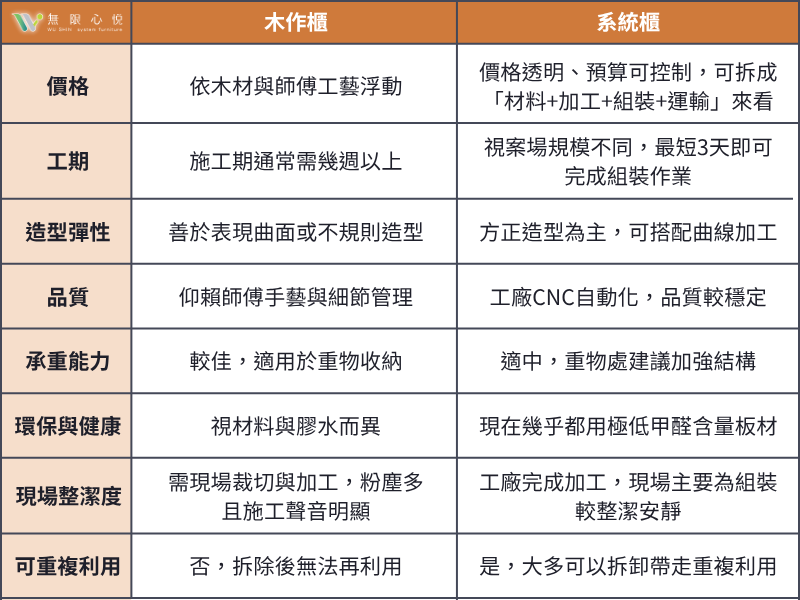 木作與系統櫃比較表|價格、工期、造型彈性一次搞懂