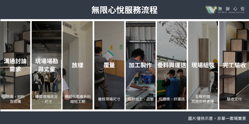 無限心悅預製家具-系統櫃訂製服務流程